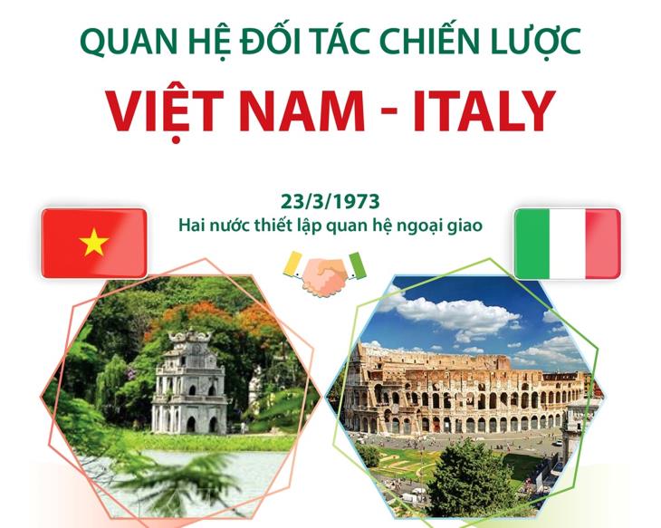 Quan hệ Đối tác chiến lược Việt Nam - Italy